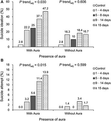 Association of Suicide Risk With Headache Frequency Among Migraine Patients With and Without Aura